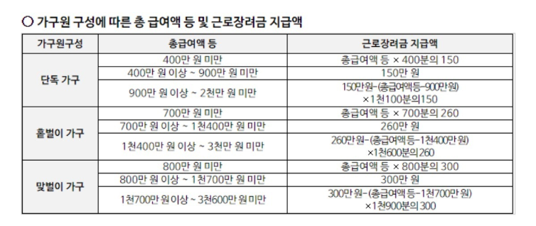 근로장려금 반기신청 지급일 (2)