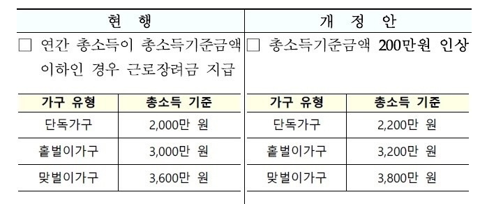 근로장려금 반기신청 지급일 (3)