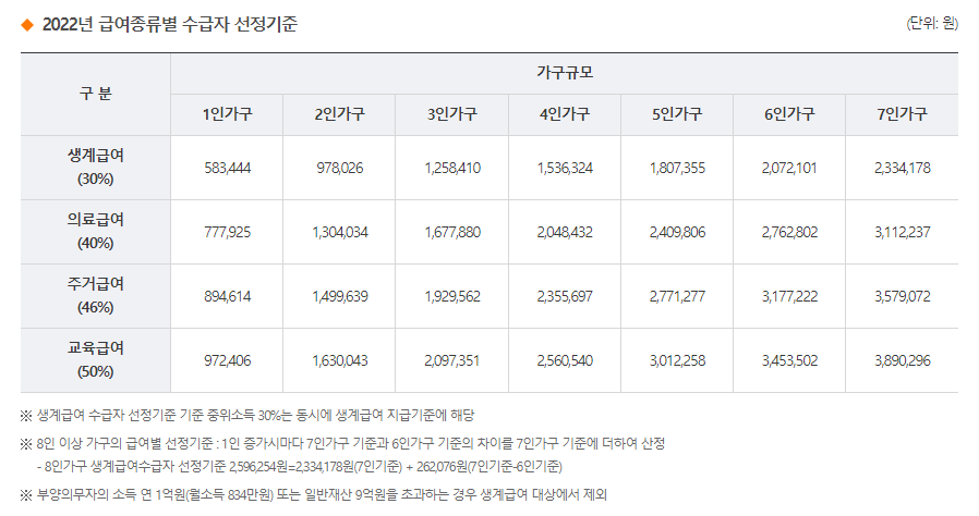 기초생활수급자 조건 자격 (3)