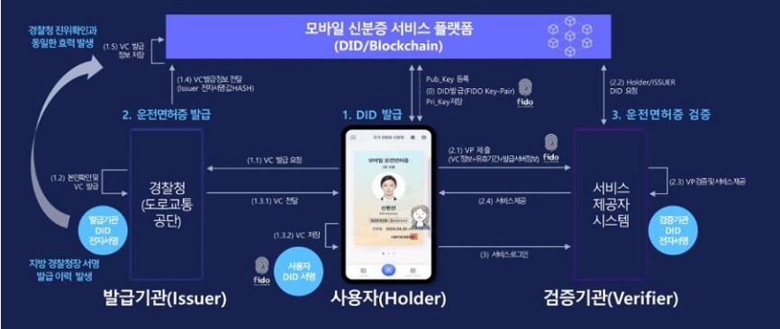모바일 운전면허증 서비스 구조